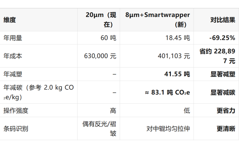 20&mu;m纏繞膜 vs 8&mu;m+Smartwrapper的組合：一篇看懂&ldquo;減塑、降本、減碳、好操作&rdquo;的實(shí)用指南